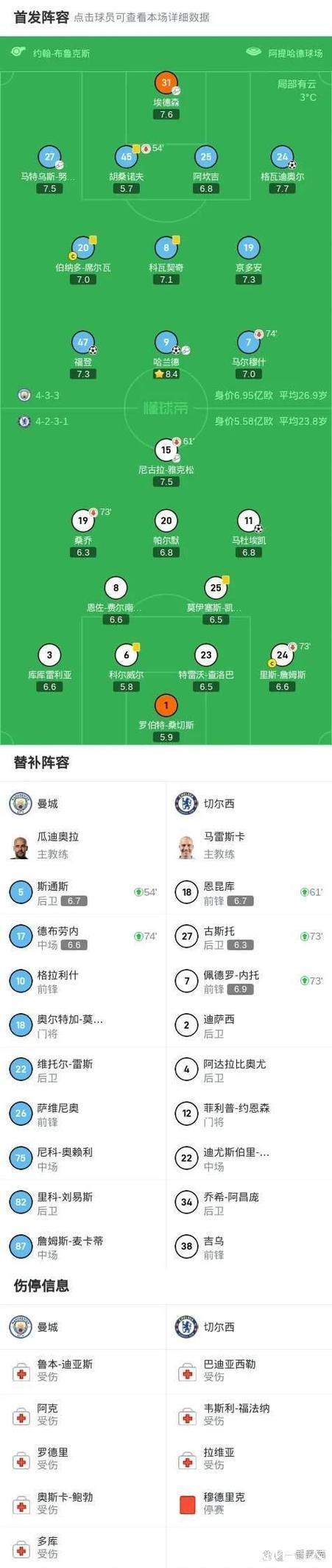 欧冠一夜神剧本：穆帅逆袭、枪手6连胜，曼城逆